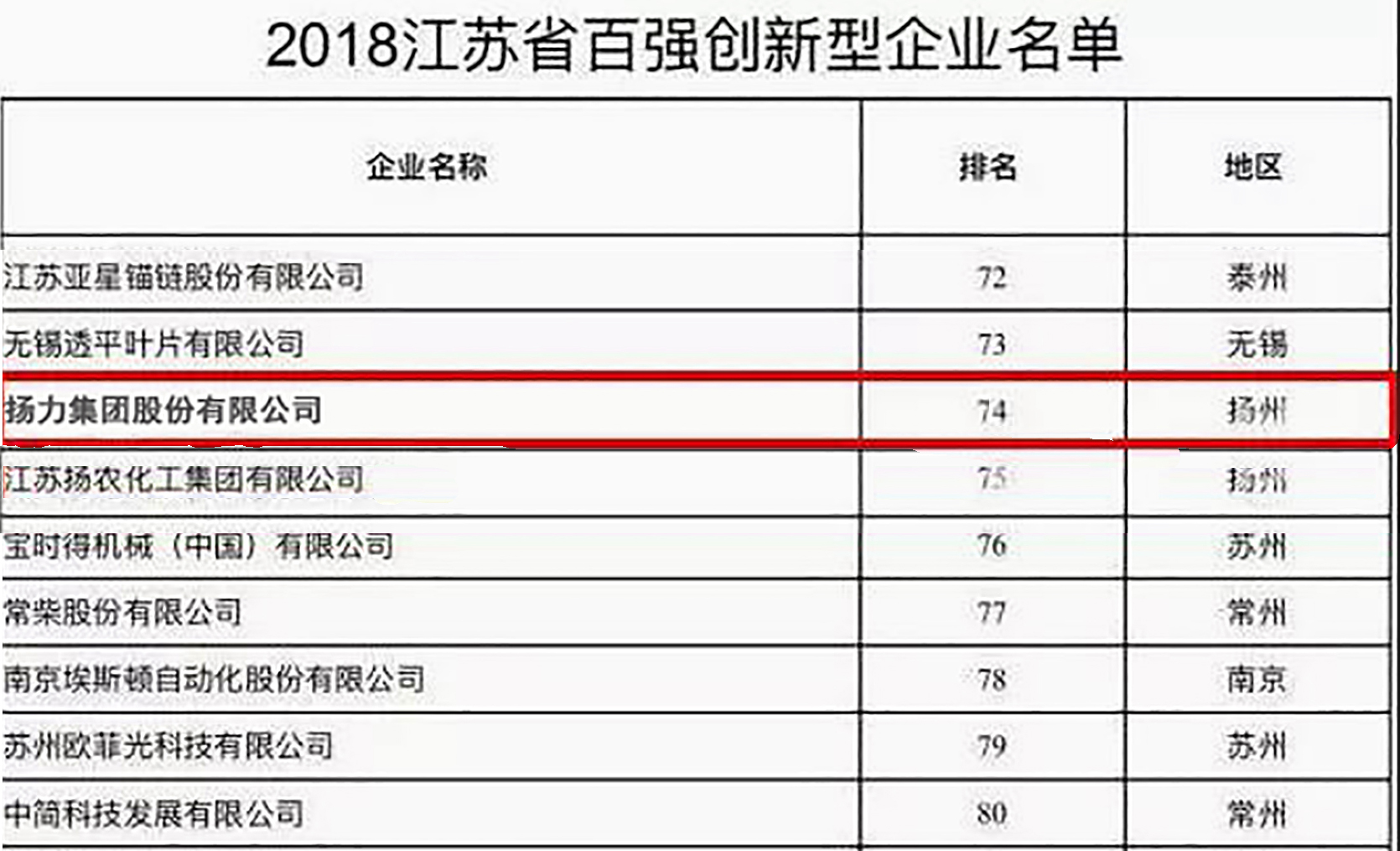 <strong>揚(yáng)力集團(tuán)入選2018江蘇省百強(qiáng)創(chuàng)新型企業(yè)！</strong>