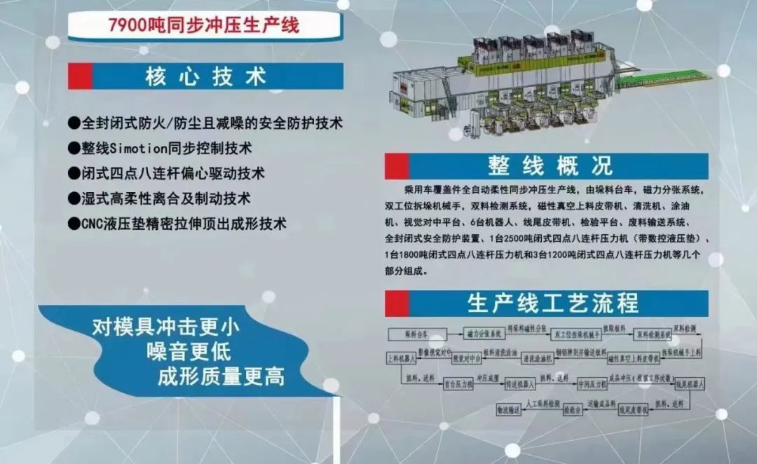 熱烈祝賀國內(nèi)知名汽車品牌工廠7900噸全自動柔性同步?jīng)_壓生產(chǎn)線首件順利下線！
